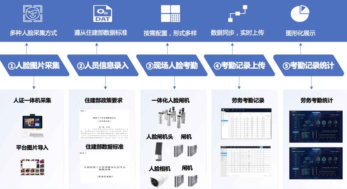 實(shí)名制管理系統(tǒng)的發(fā)展趨勢(shì)與挑戰(zhàn)