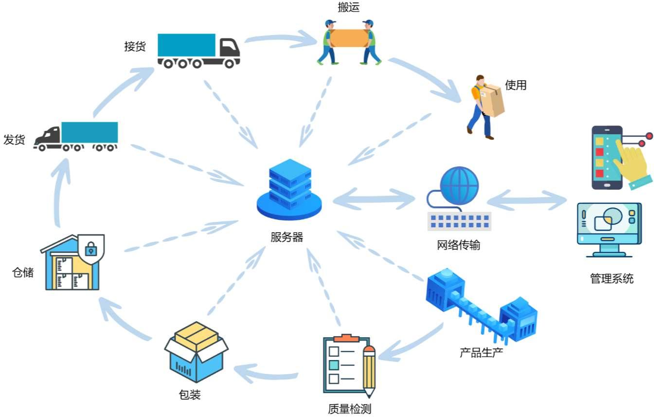 智慧工地物料驗(yàn)收管理系統(tǒng)的重要性