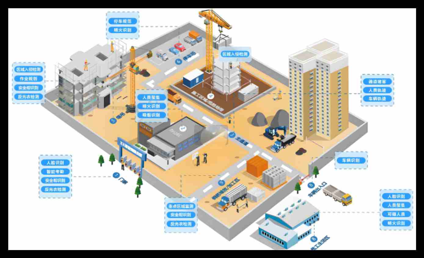 智慧工地主要的組成要素包括哪些部分？