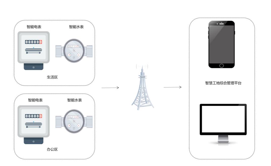 智能用水用電監(jiān)測(cè)系統(tǒng)的功能是什么？