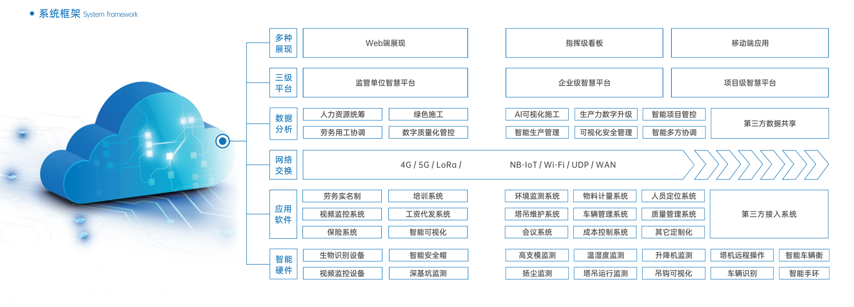 智慧工地有哪五大管理模塊？