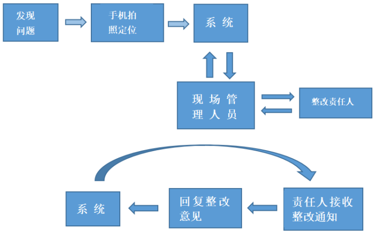 工地質(zhì)量安全巡檢的作用有哪些？