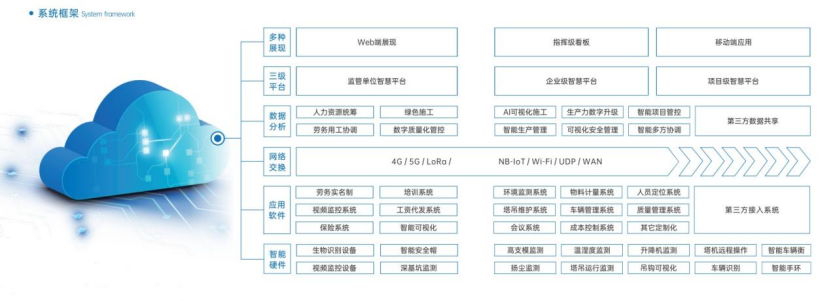 緊跟政策要求，推進(jìn)智慧工地建設(shè)，助力建筑企業(yè)降本增效！