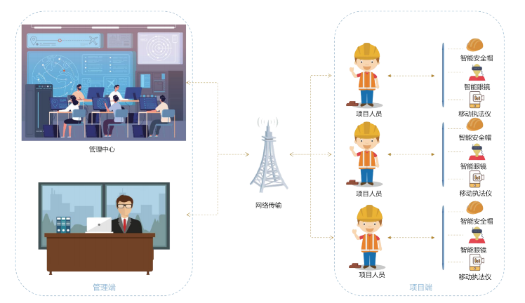 智慧工地場景關(guān)系管理是怎樣的？知行華智