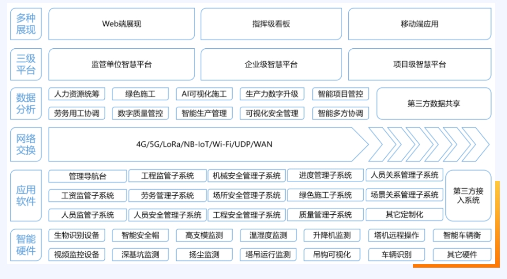 什么是智慧工地？智慧工地又有哪些作用？