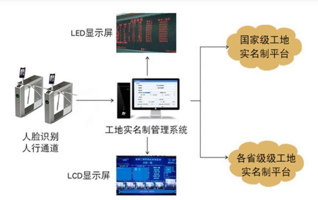 淺談勞務(wù)實(shí)名制管理系統(tǒng)對不同主體的意義！