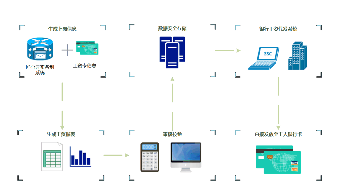 建筑企業(yè)如何選擇最合適的工資監(jiān)管系統(tǒng)平臺？