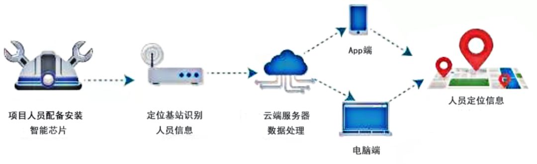 建筑工地為什么需要人員監(jiān)測系統(tǒng)？