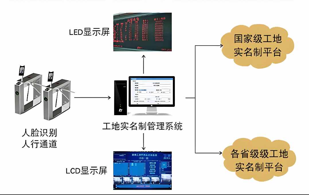 建筑工地實(shí)名制管理系統(tǒng)，安全與效率的完美結(jié)合