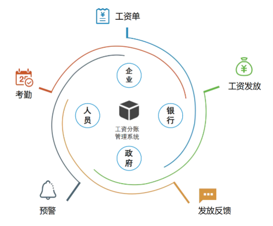 工資管理系統(tǒng)平臺(tái)為何能夠提高效率？