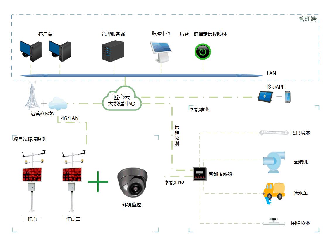 知行華智的工地揚塵監(jiān)測系統(tǒng)的作用、價格詳解！