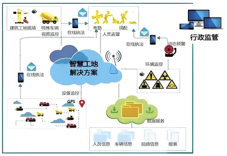 智慧工地施工建設(shè)解決方案：提升效率，實(shí)現(xiàn)智能化施工