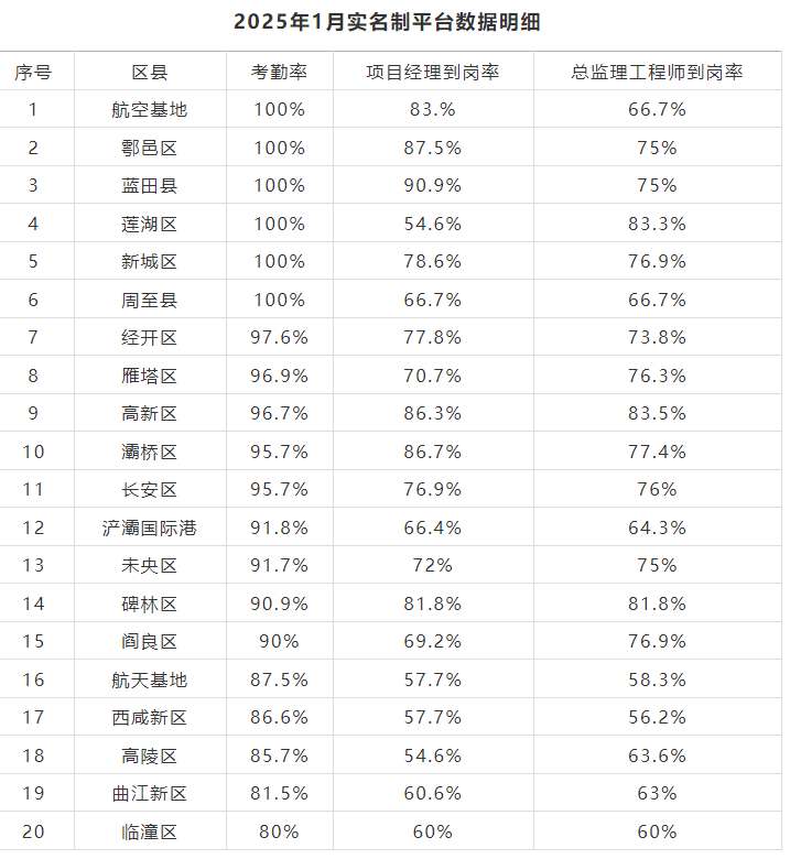 西安市住建局通報(bào)1月份建設(shè)項(xiàng)目實(shí)名制管理工作開(kāi)展情況