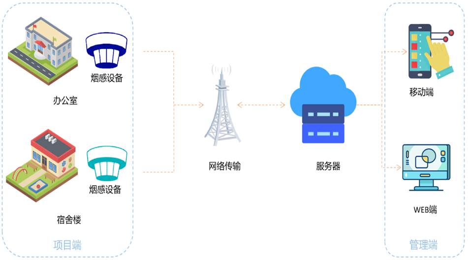 超標(biāo)立體聲報(bào)警，告警信息多方推送